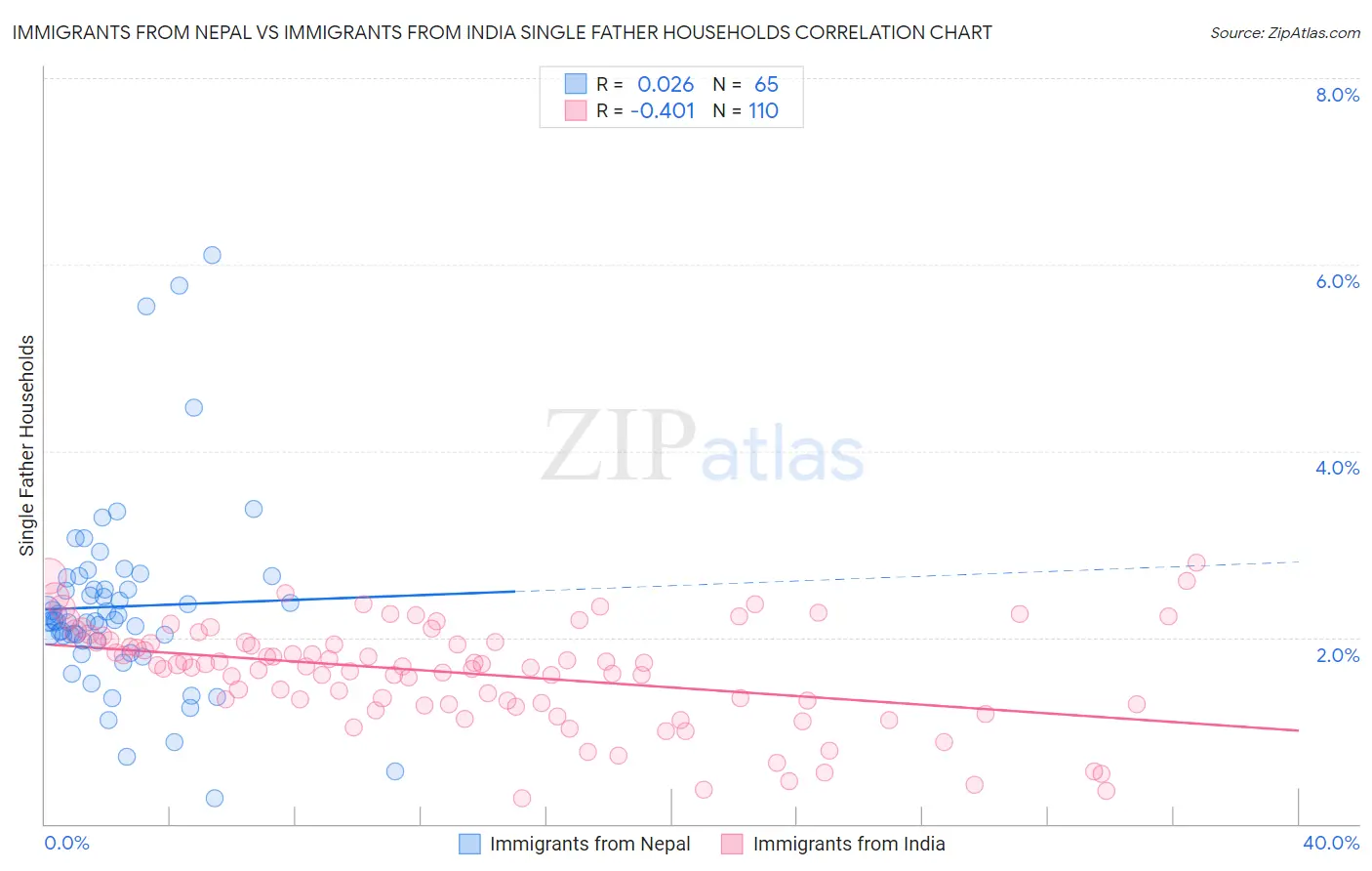 Immigrants from Nepal vs Immigrants from India Single Father Households