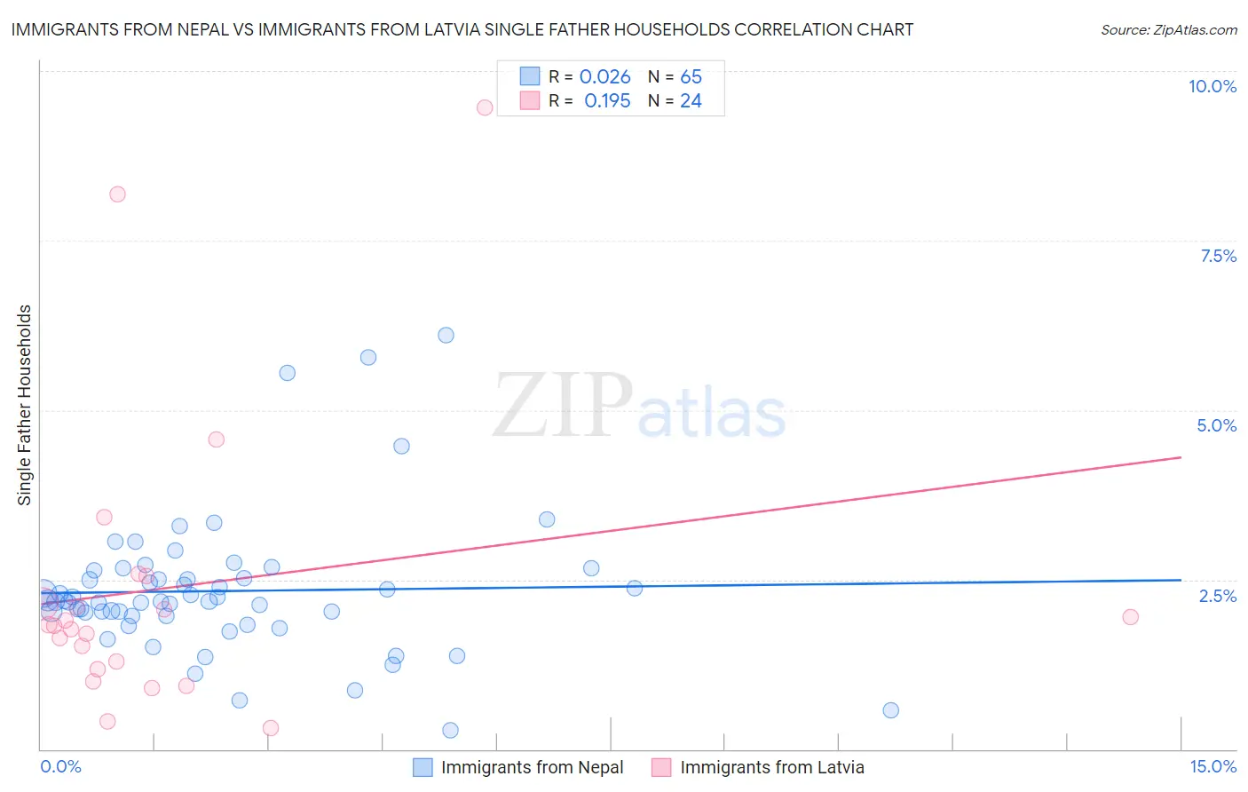 Immigrants from Nepal vs Immigrants from Latvia Single Father Households