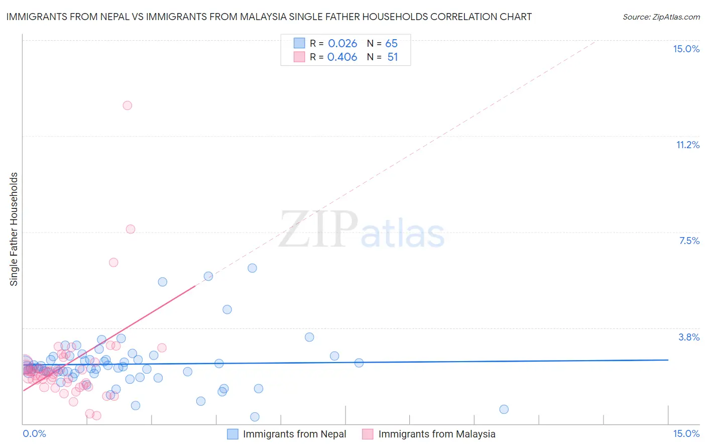 Immigrants from Nepal vs Immigrants from Malaysia Single Father Households