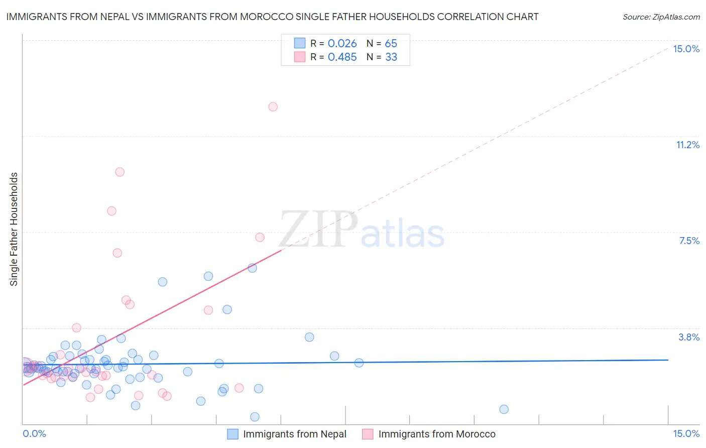 Immigrants from Nepal vs Immigrants from Morocco Single Father Households