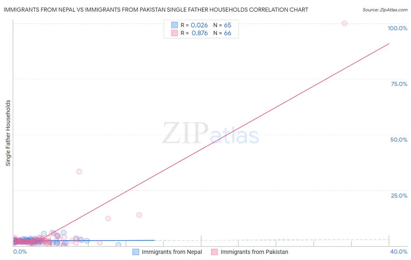 Immigrants from Nepal vs Immigrants from Pakistan Single Father Households