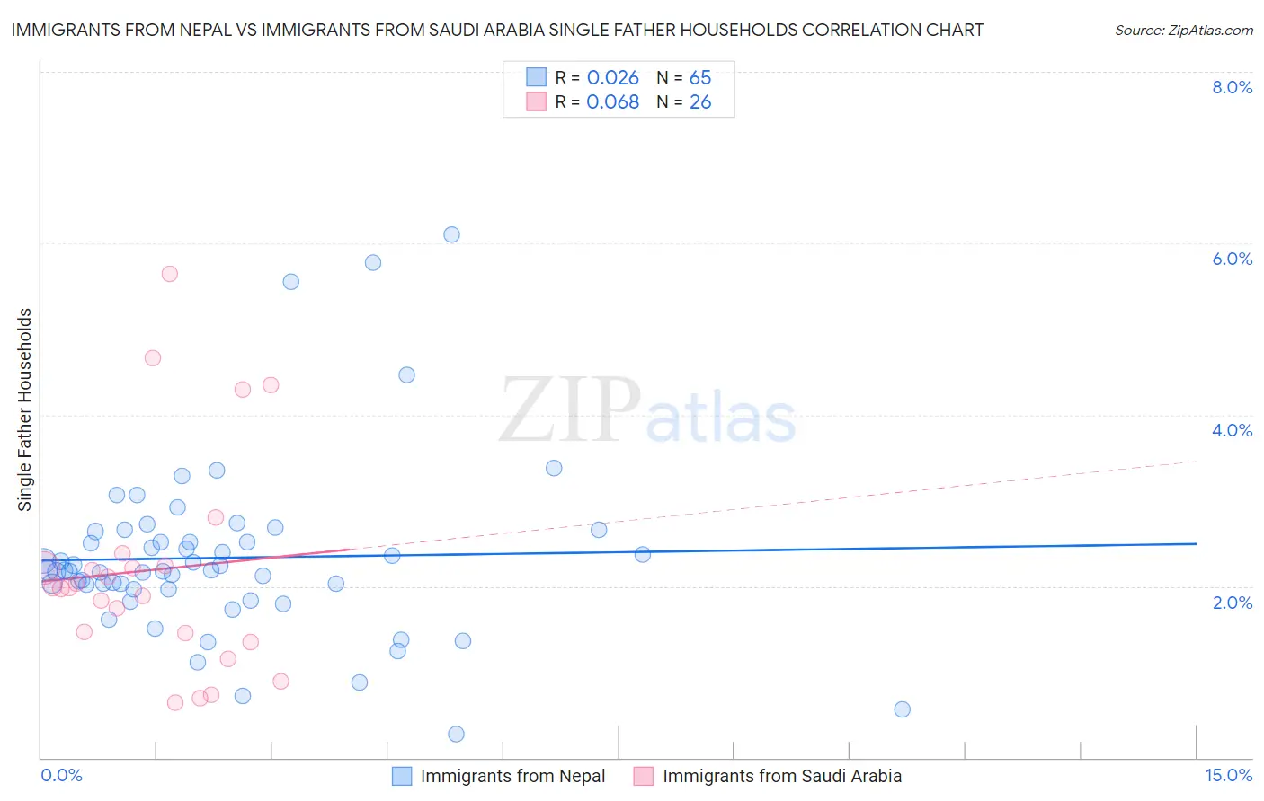 Immigrants from Nepal vs Immigrants from Saudi Arabia Single Father Households