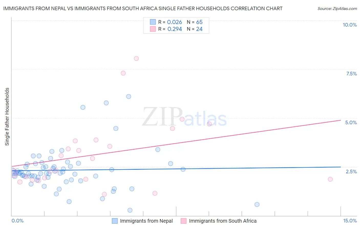 Immigrants from Nepal vs Immigrants from South Africa Single Father Households