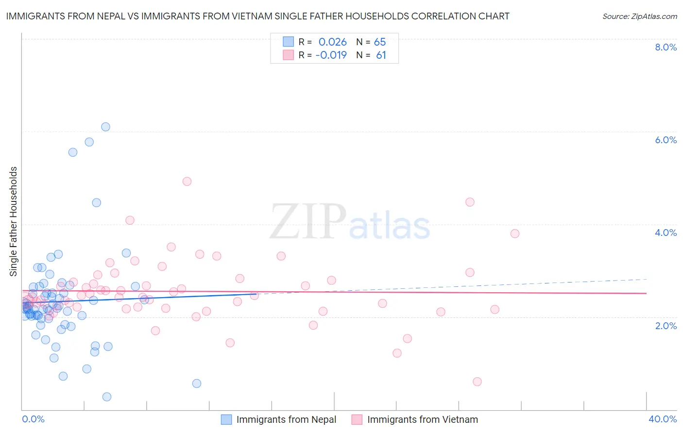 Immigrants from Nepal vs Immigrants from Vietnam Single Father Households