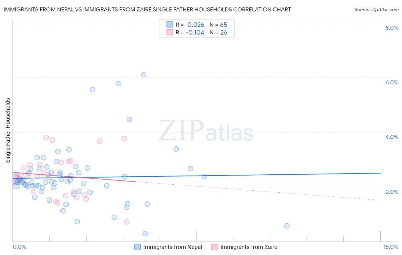 Immigrants from Nepal vs Immigrants from Zaire Single Father Households