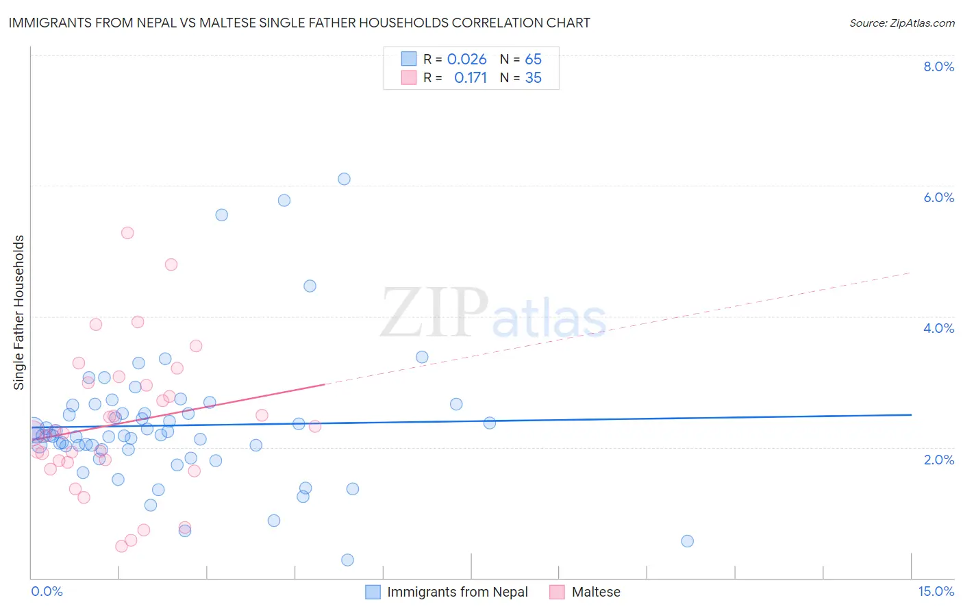 Immigrants from Nepal vs Maltese Single Father Households