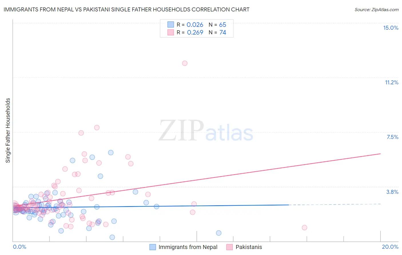 Immigrants from Nepal vs Pakistani Single Father Households