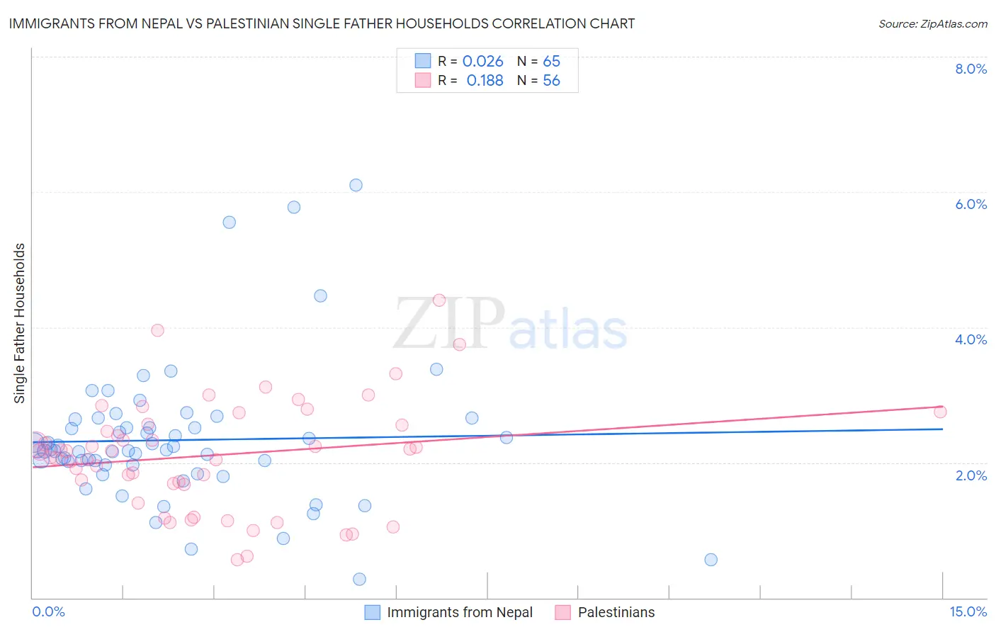 Immigrants from Nepal vs Palestinian Single Father Households