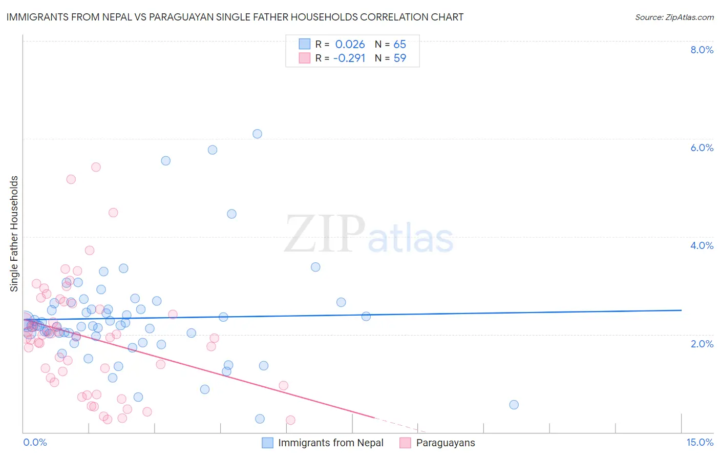 Immigrants from Nepal vs Paraguayan Single Father Households