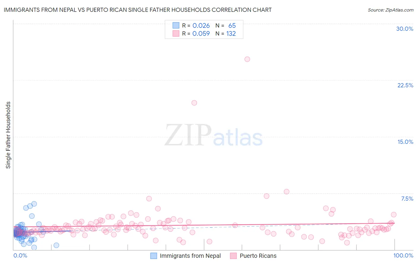 Immigrants from Nepal vs Puerto Rican Single Father Households