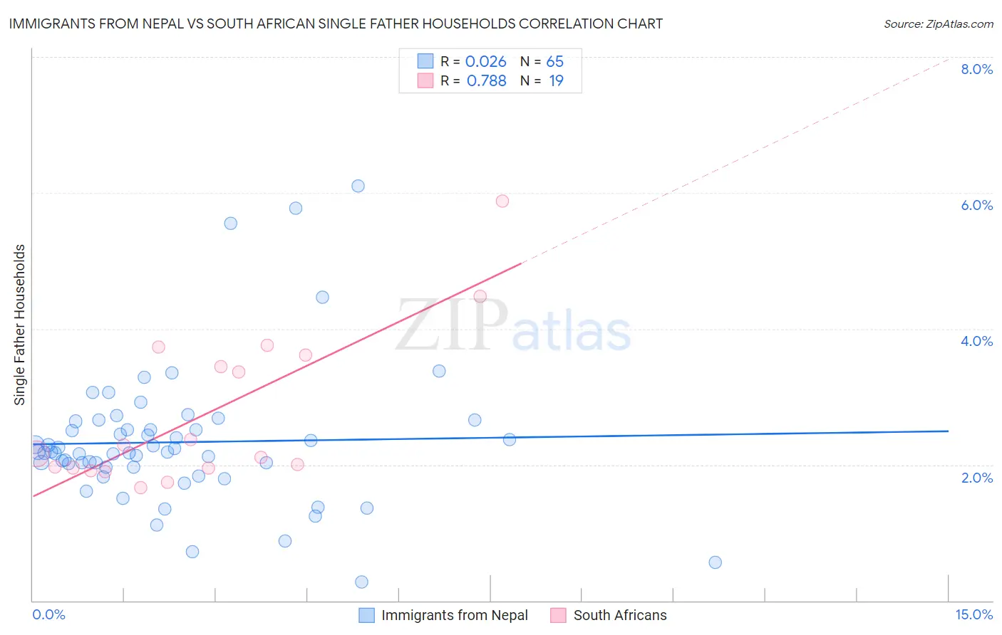 Immigrants from Nepal vs South African Single Father Households