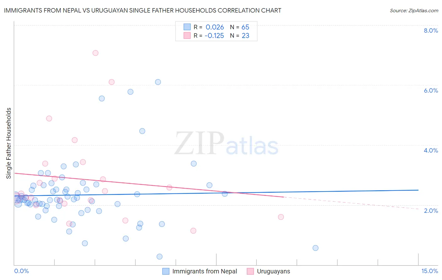 Immigrants from Nepal vs Uruguayan Single Father Households