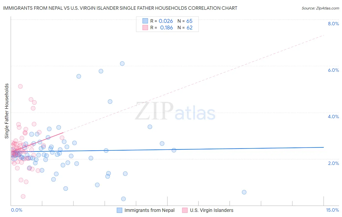 Immigrants from Nepal vs U.S. Virgin Islander Single Father Households