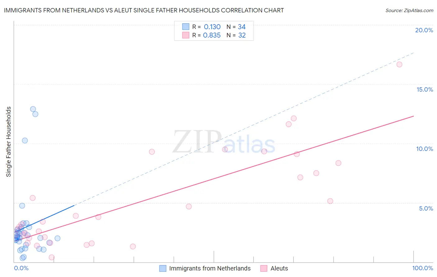 Immigrants from Netherlands vs Aleut Single Father Households