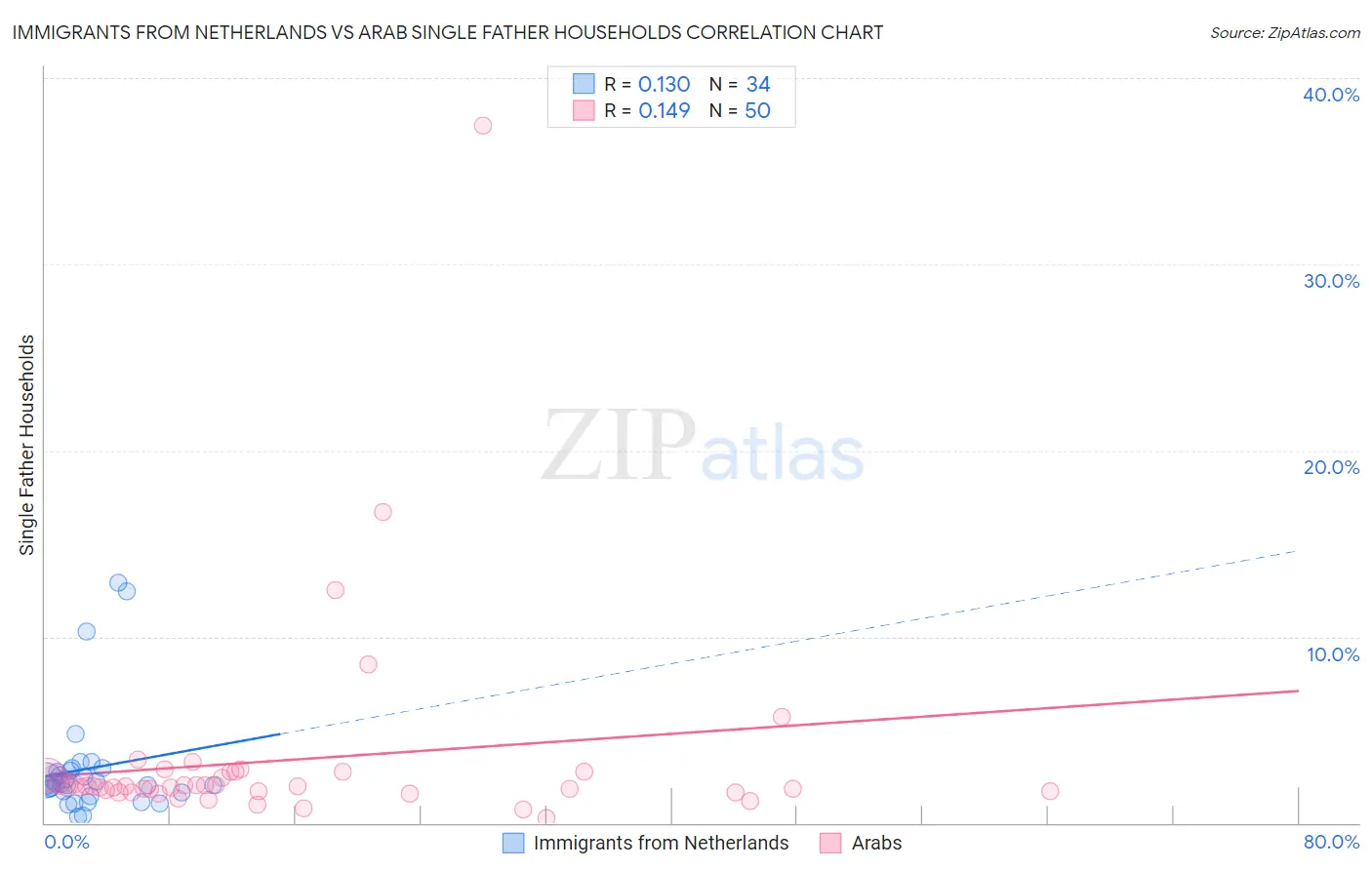 Immigrants from Netherlands vs Arab Single Father Households