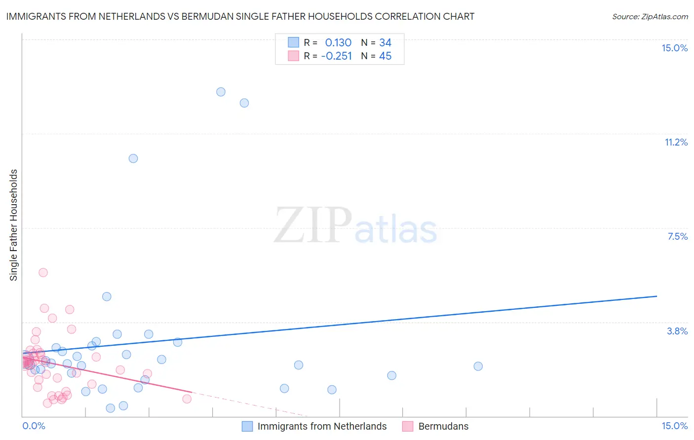 Immigrants from Netherlands vs Bermudan Single Father Households