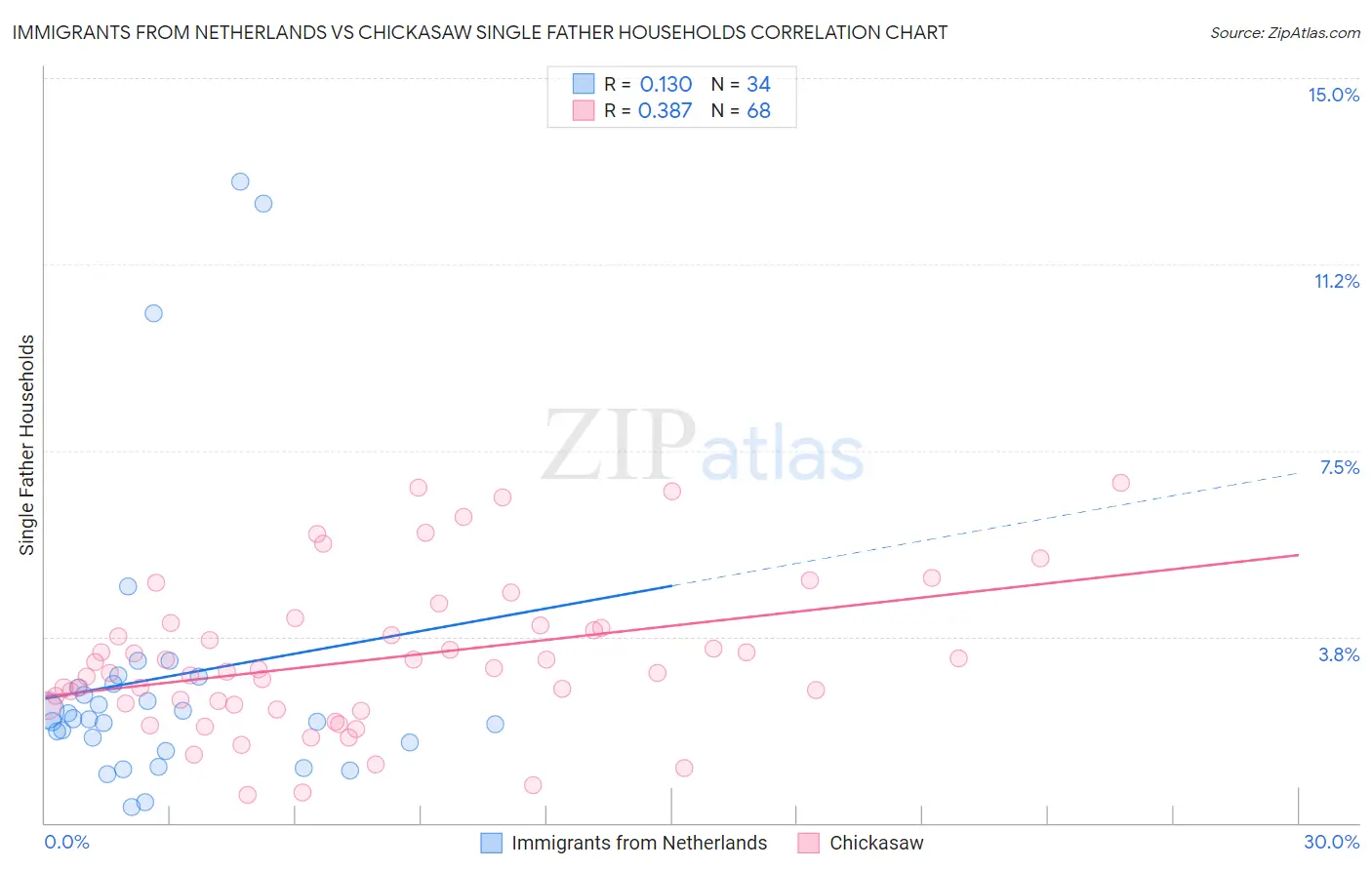 Immigrants from Netherlands vs Chickasaw Single Father Households