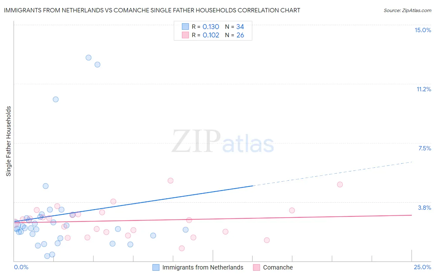 Immigrants from Netherlands vs Comanche Single Father Households