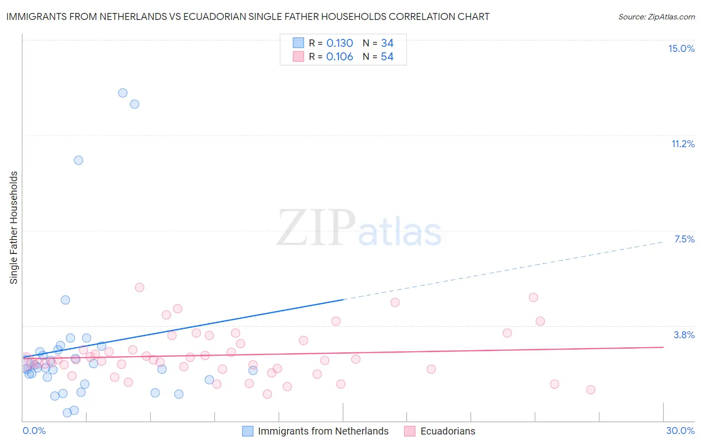 Immigrants from Netherlands vs Ecuadorian Single Father Households
