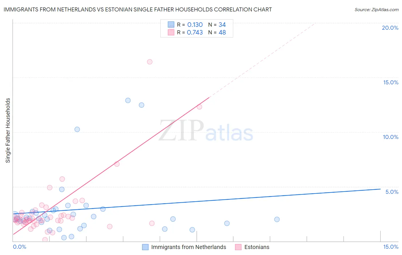 Immigrants from Netherlands vs Estonian Single Father Households