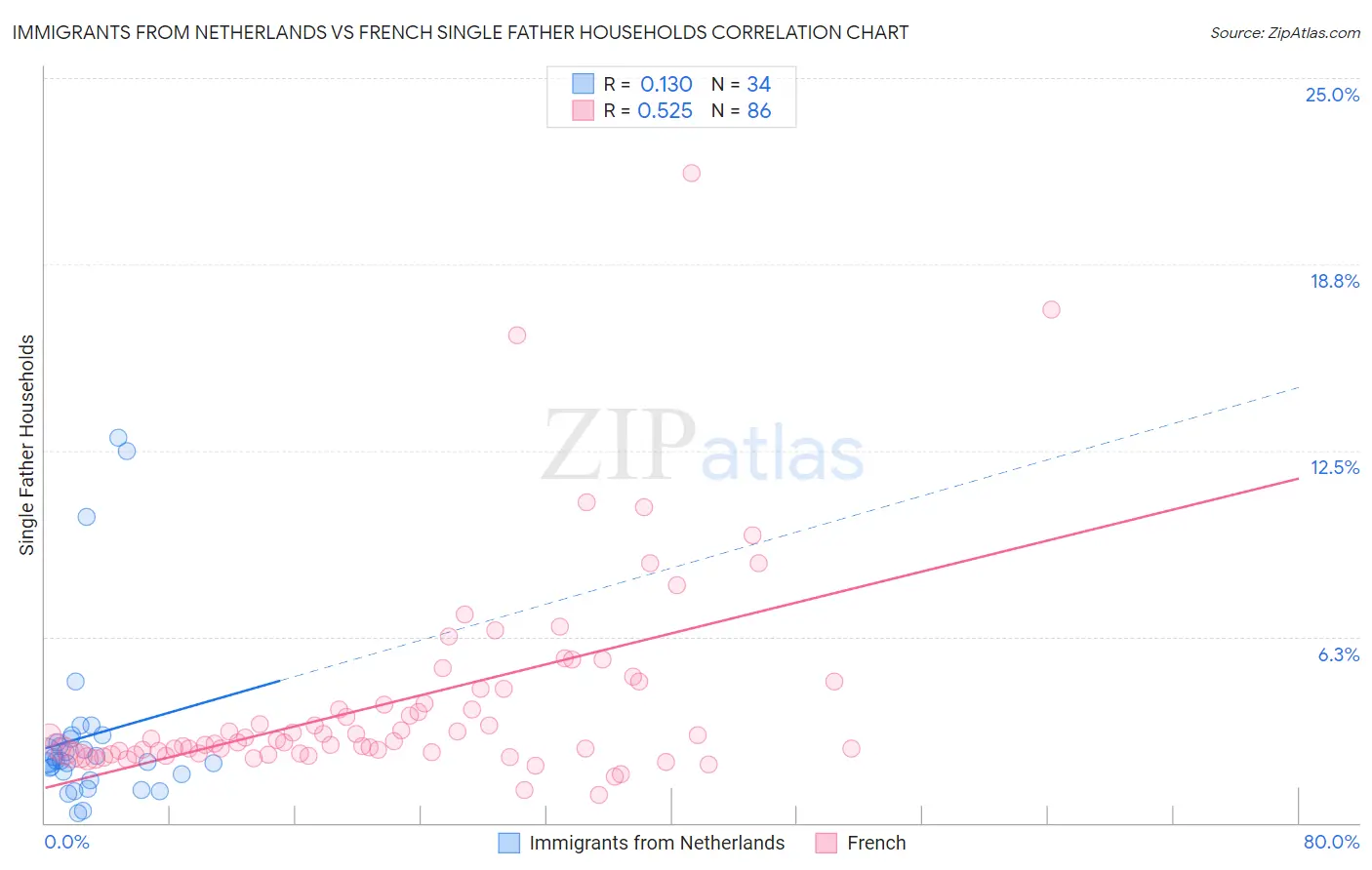 Immigrants from Netherlands vs French Single Father Households