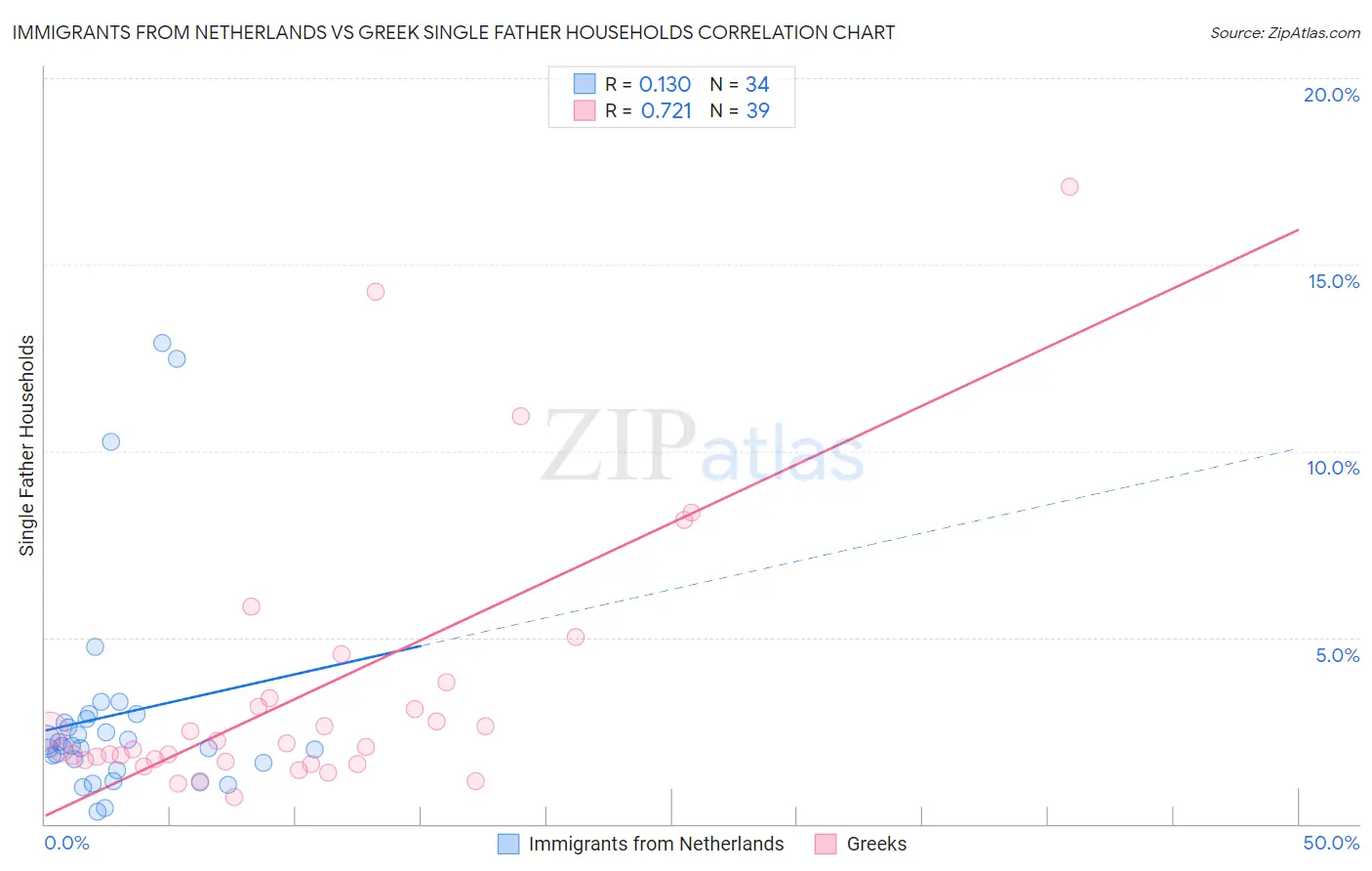 Immigrants from Netherlands vs Greek Single Father Households