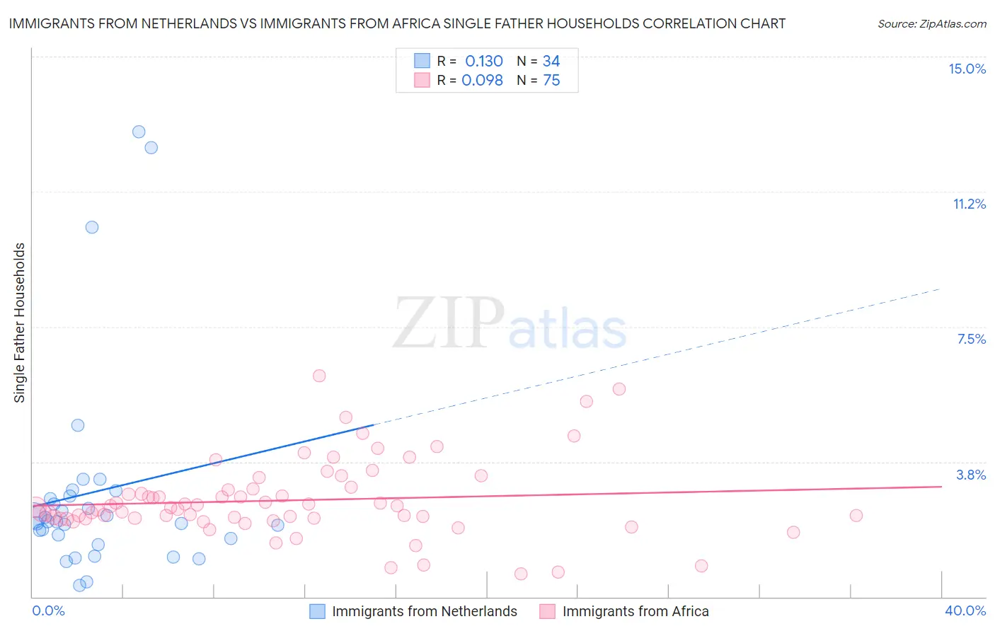 Immigrants from Netherlands vs Immigrants from Africa Single Father Households