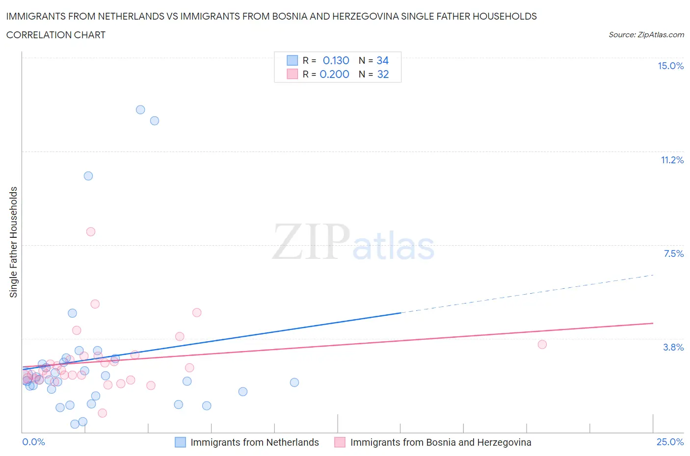 Immigrants from Netherlands vs Immigrants from Bosnia and Herzegovina Single Father Households