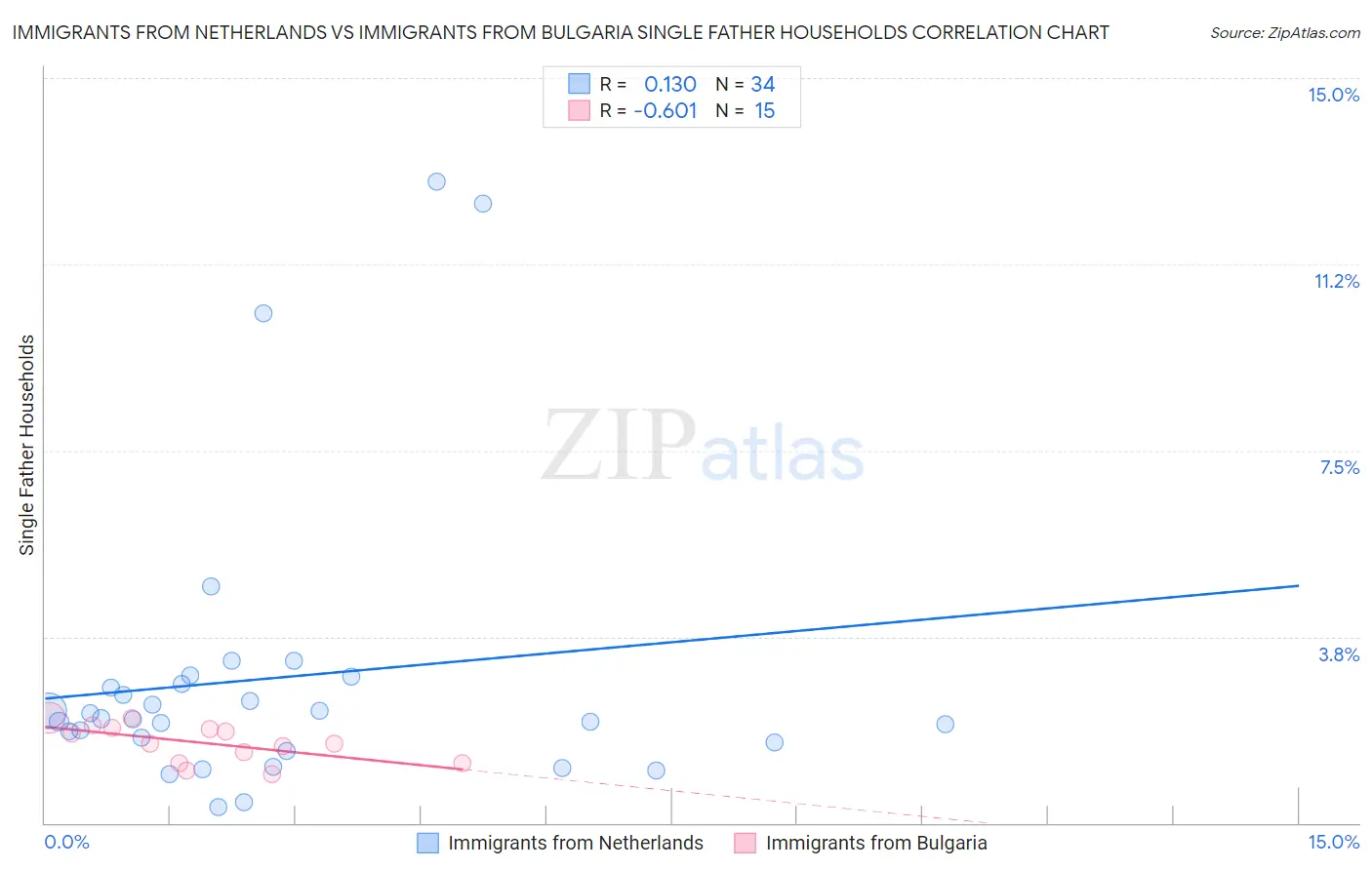 Immigrants from Netherlands vs Immigrants from Bulgaria Single Father Households