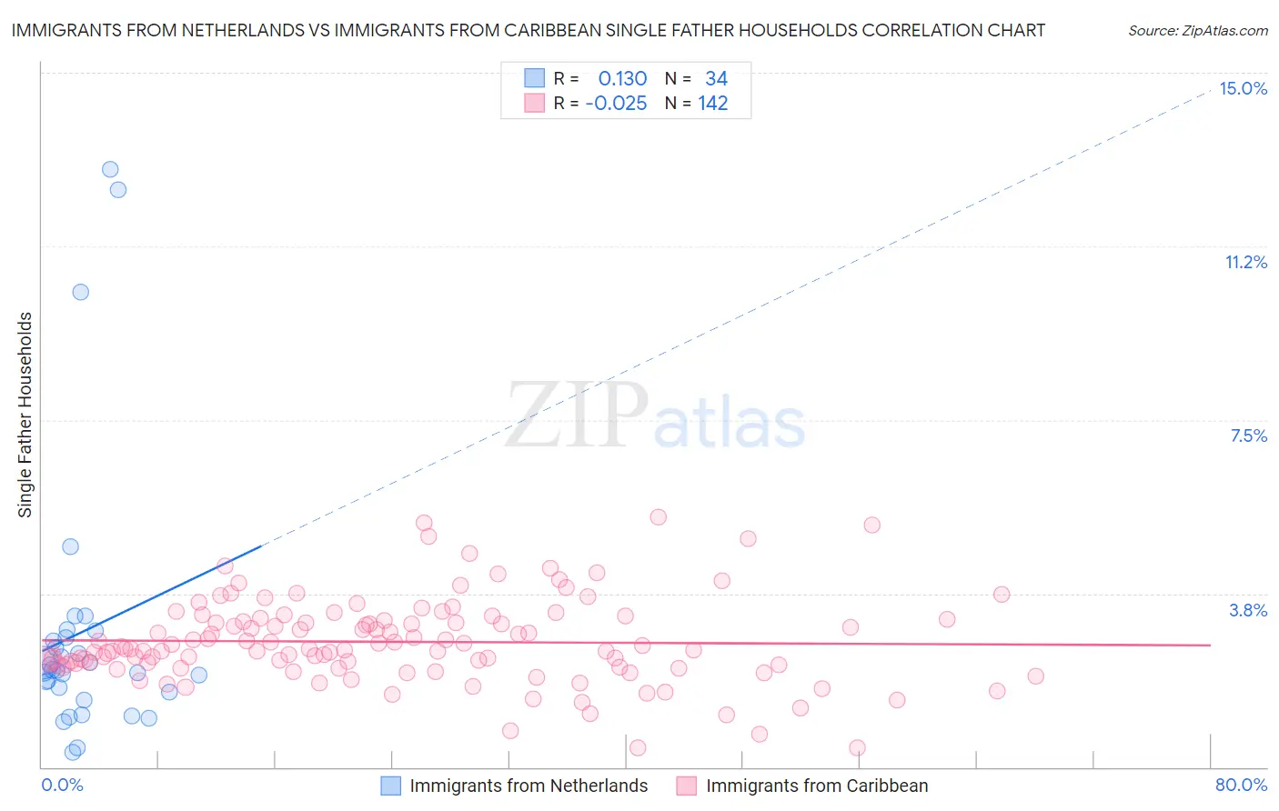 Immigrants from Netherlands vs Immigrants from Caribbean Single Father Households