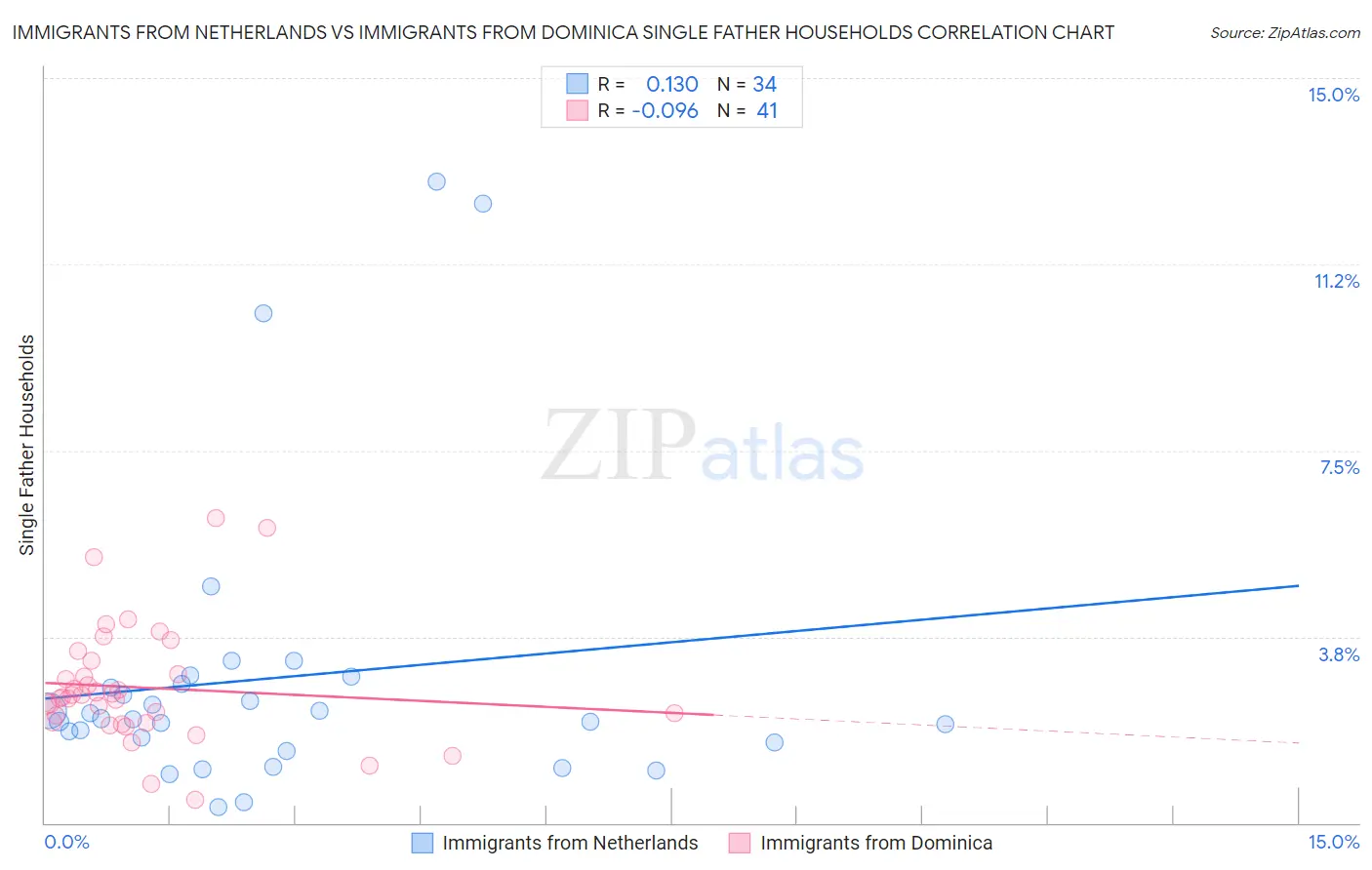 Immigrants from Netherlands vs Immigrants from Dominica Single Father Households