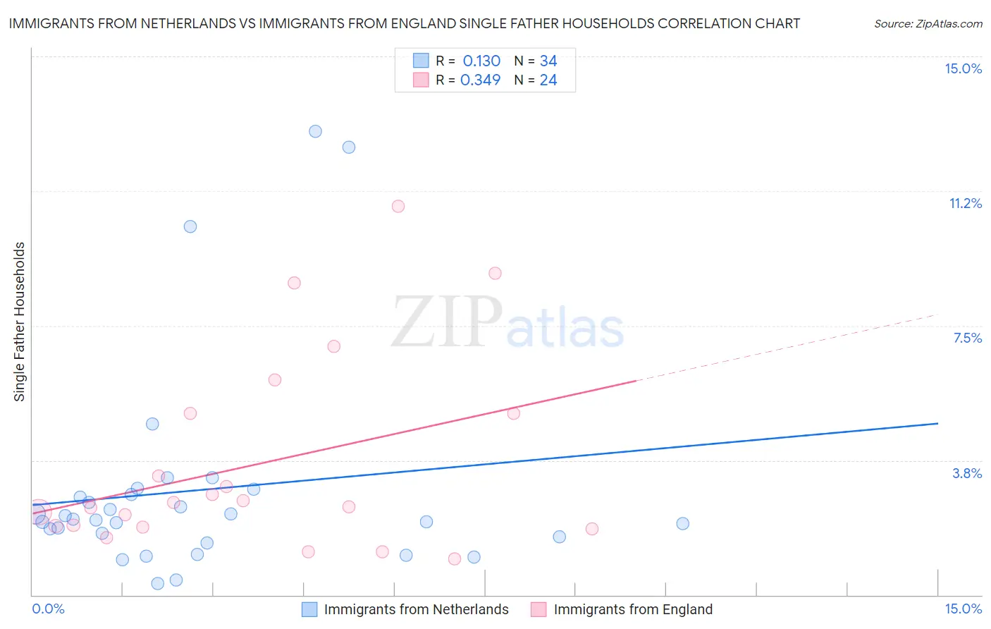 Immigrants from Netherlands vs Immigrants from England Single Father Households