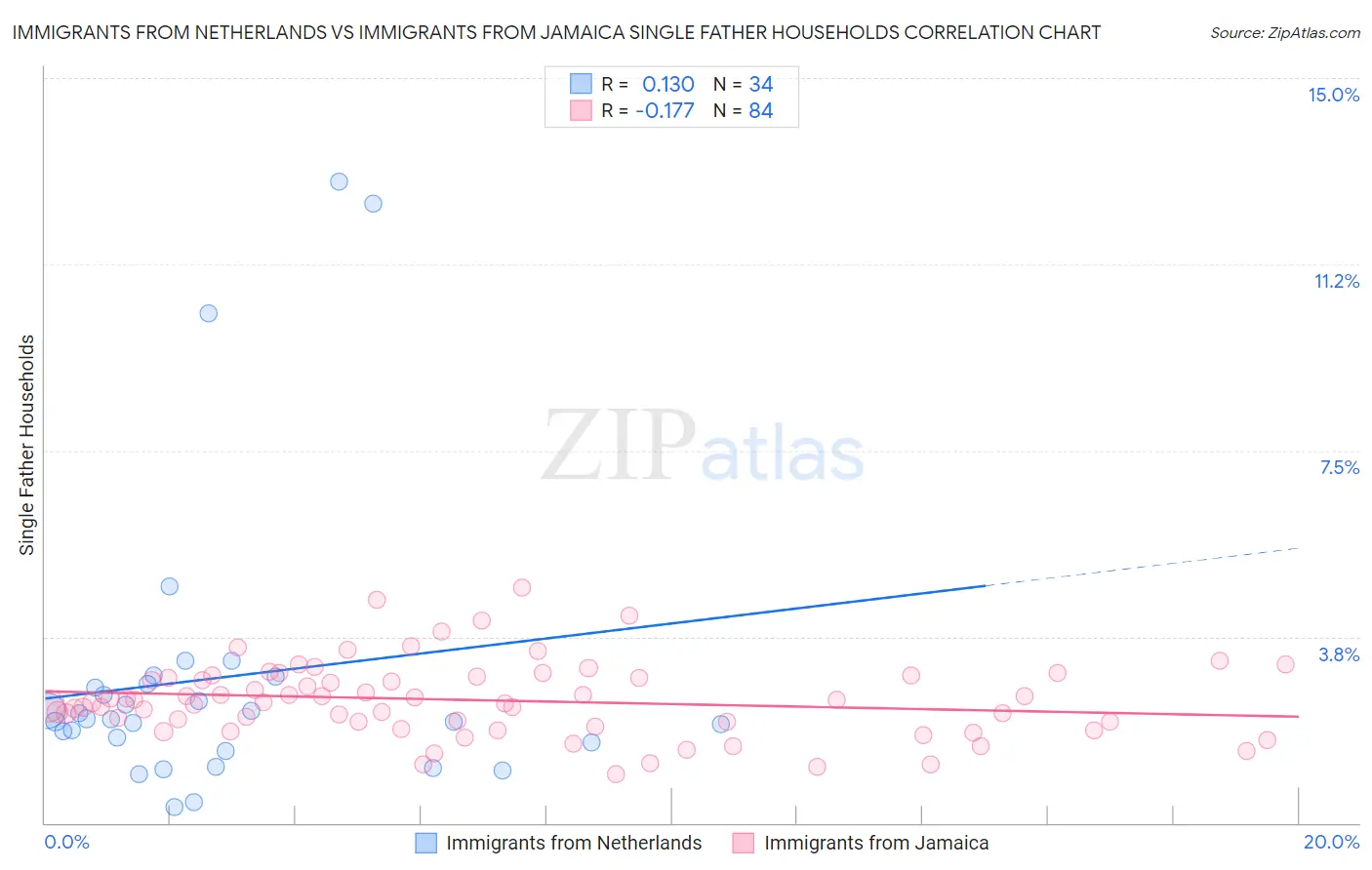 Immigrants from Netherlands vs Immigrants from Jamaica Single Father Households