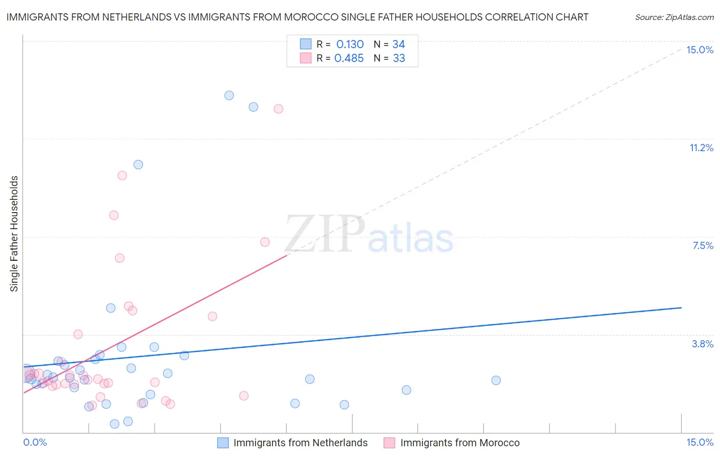 Immigrants from Netherlands vs Immigrants from Morocco Single Father Households