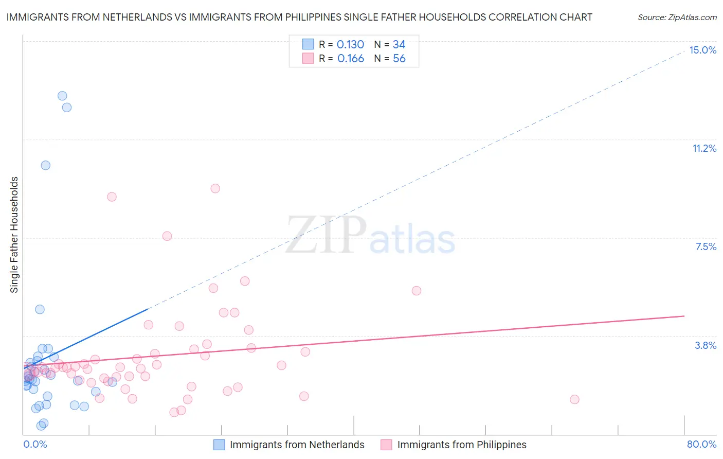Immigrants from Netherlands vs Immigrants from Philippines Single Father Households