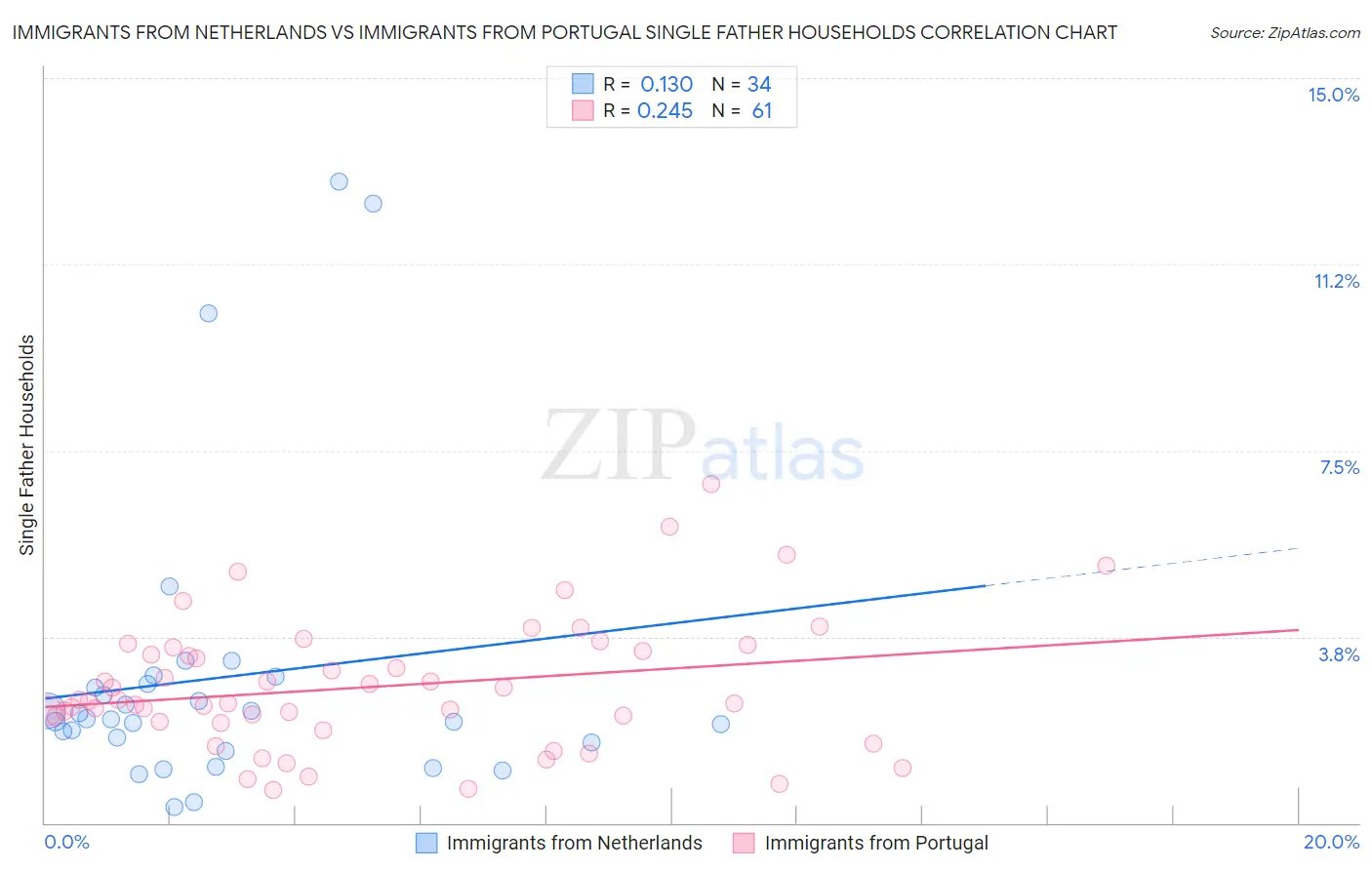 Immigrants from Netherlands vs Immigrants from Portugal Single Father Households