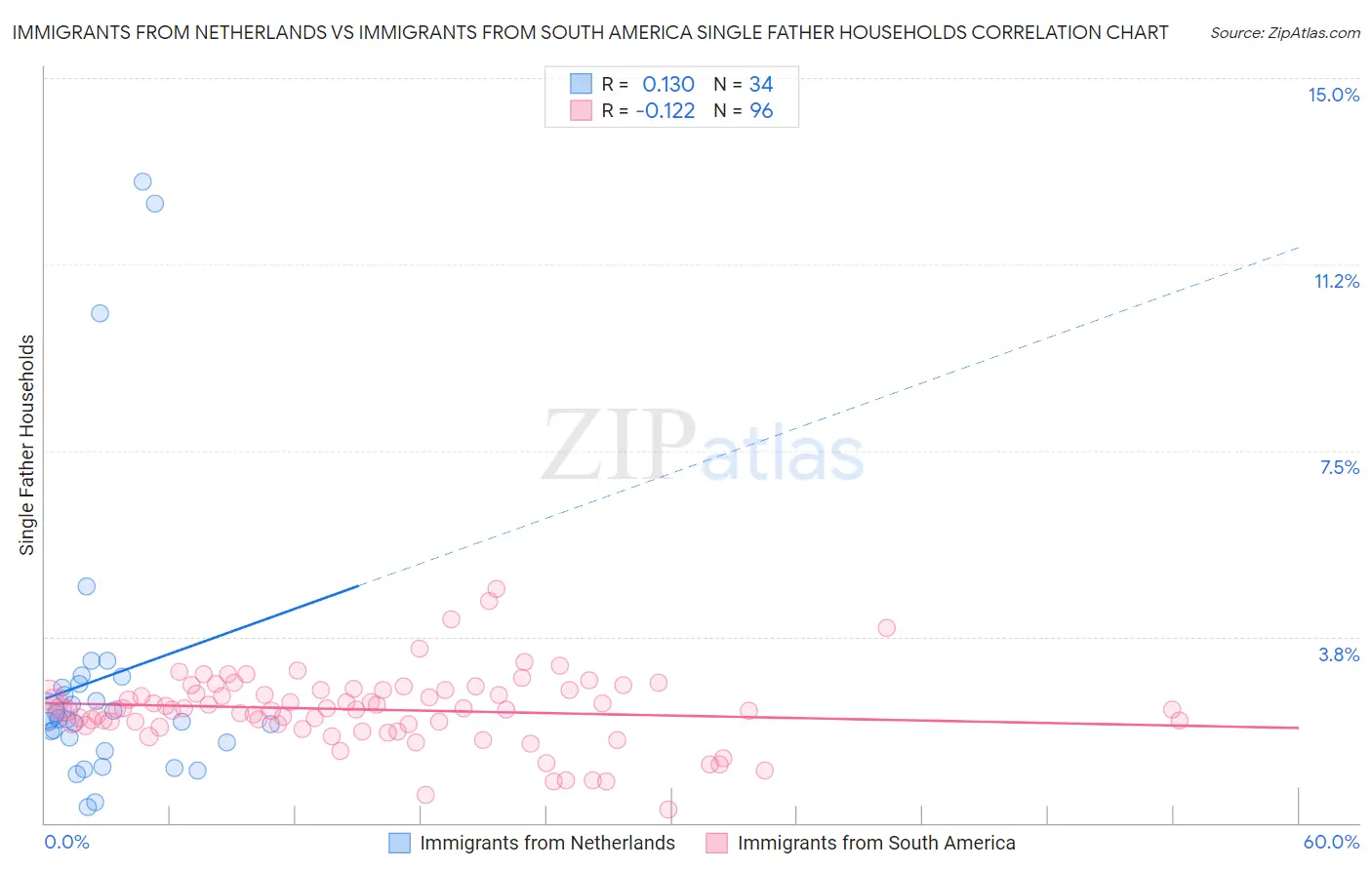 Immigrants from Netherlands vs Immigrants from South America Single Father Households