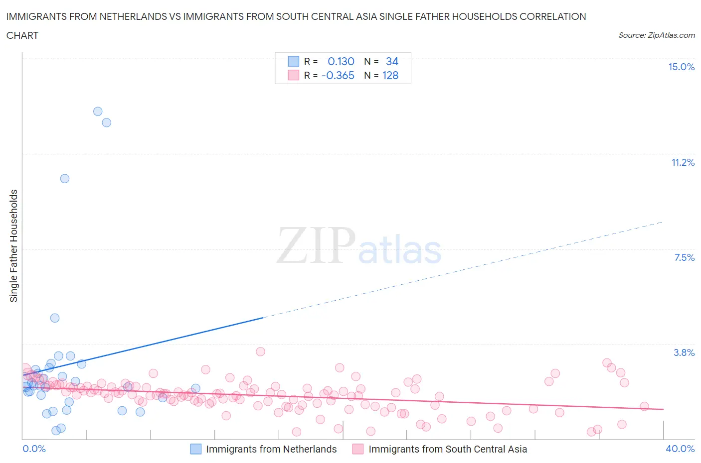 Immigrants from Netherlands vs Immigrants from South Central Asia Single Father Households