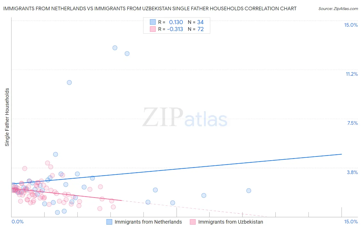 Immigrants from Netherlands vs Immigrants from Uzbekistan Single Father Households