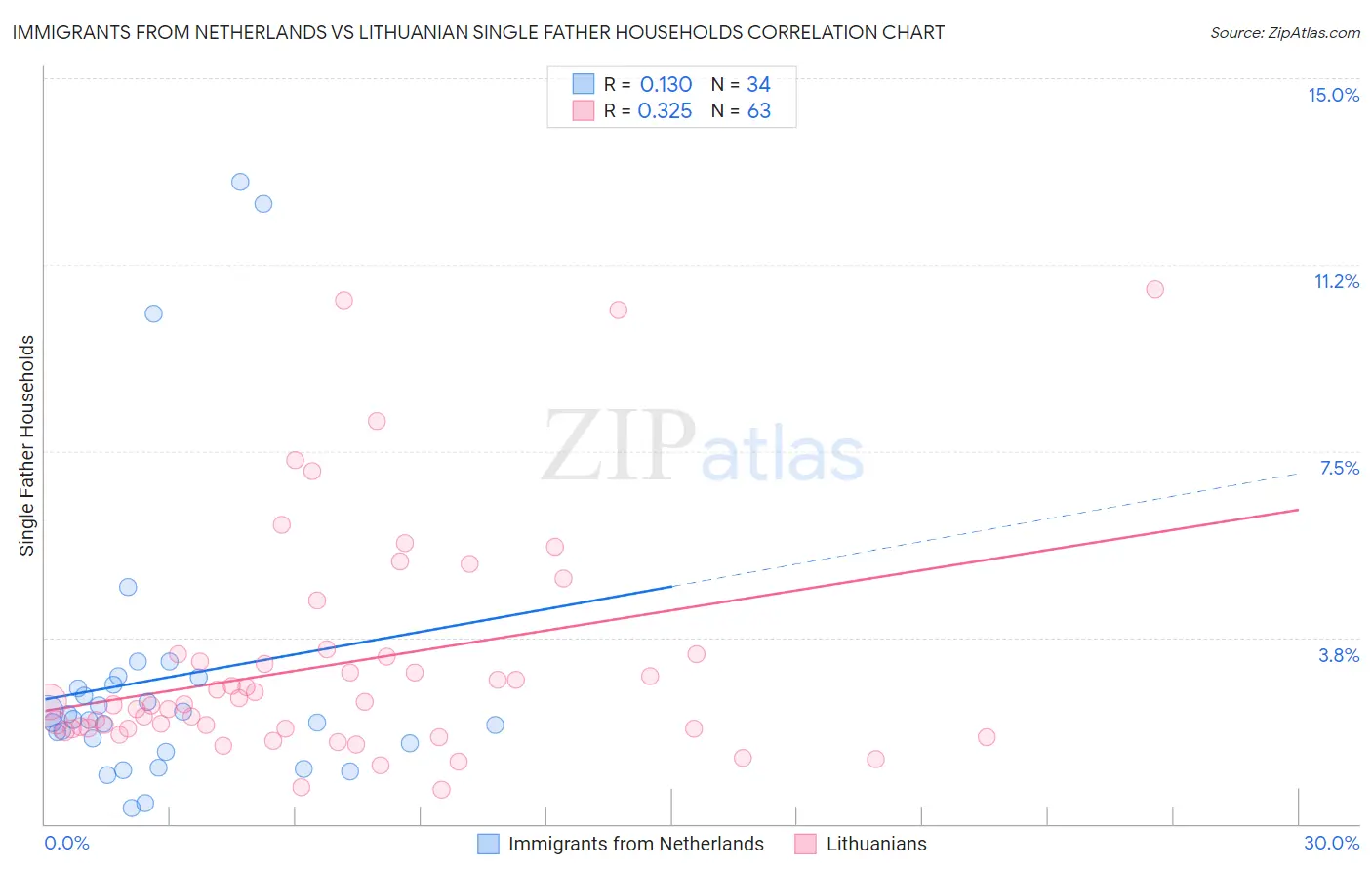 Immigrants from Netherlands vs Lithuanian Single Father Households