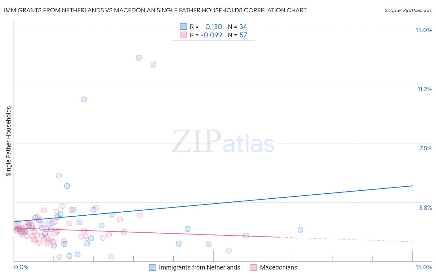 Immigrants from Netherlands vs Macedonian Single Father Households