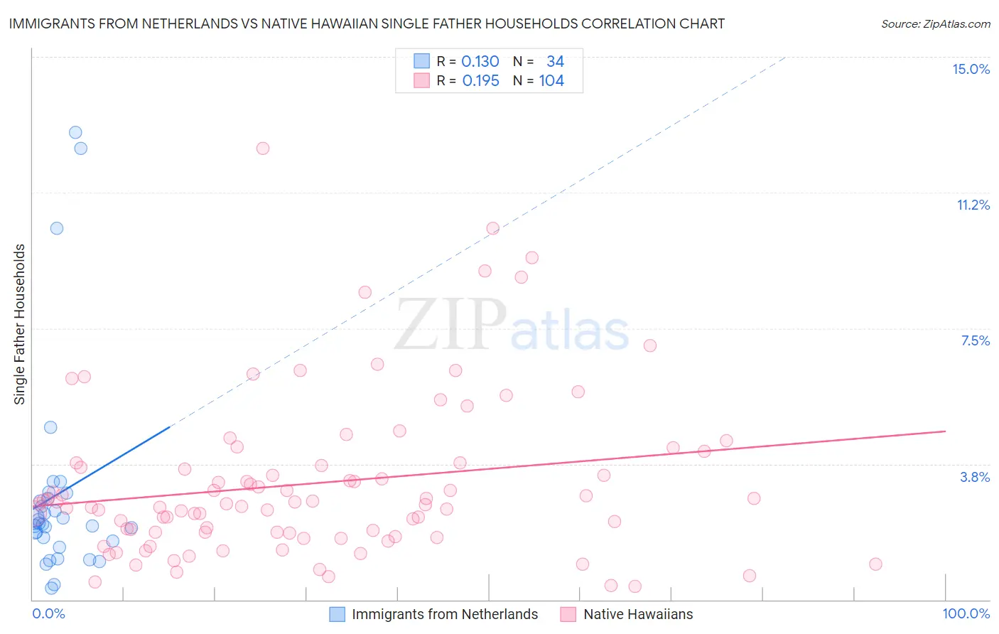 Immigrants from Netherlands vs Native Hawaiian Single Father Households