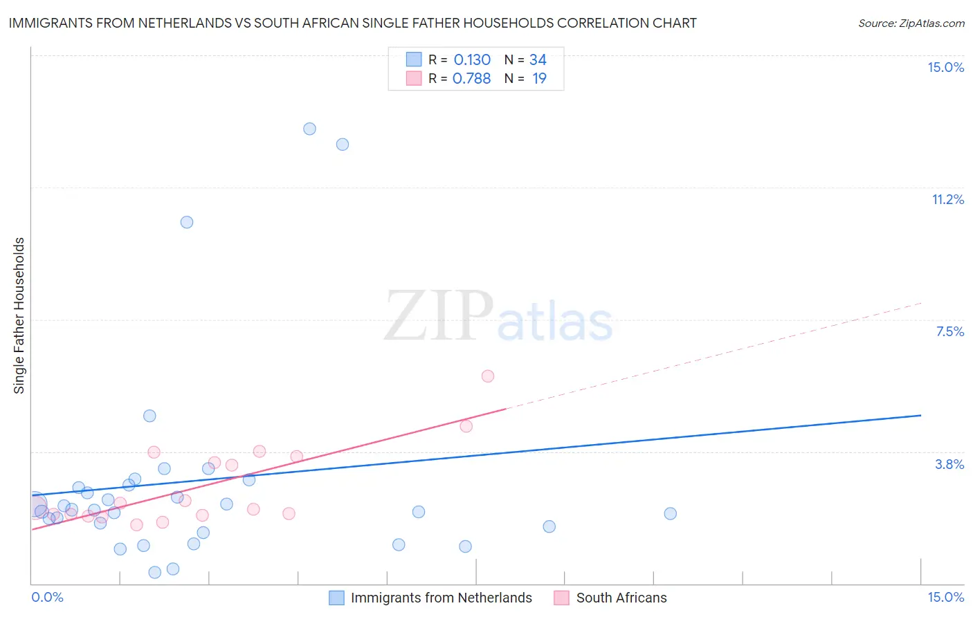 Immigrants from Netherlands vs South African Single Father Households