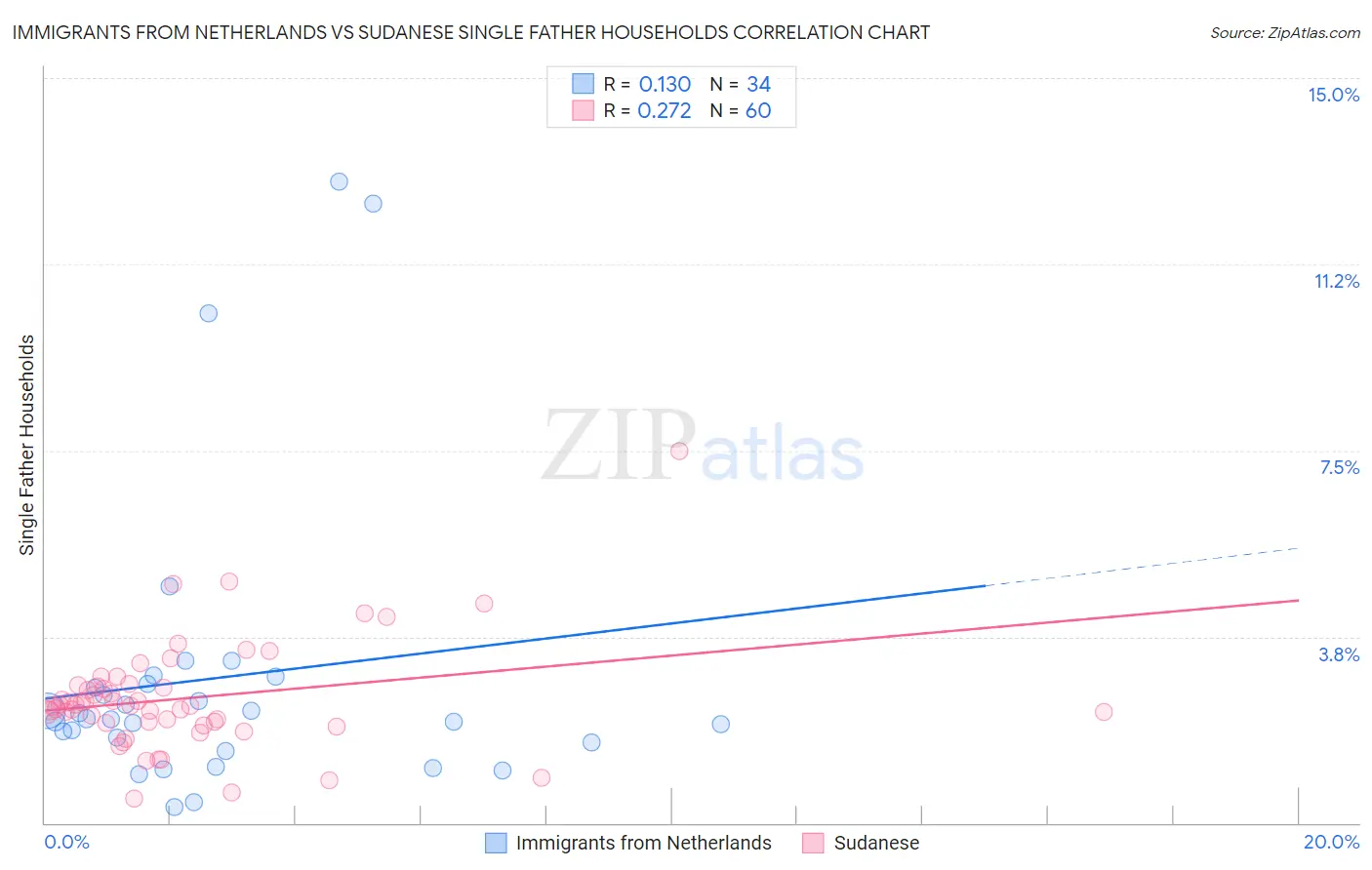 Immigrants from Netherlands vs Sudanese Single Father Households