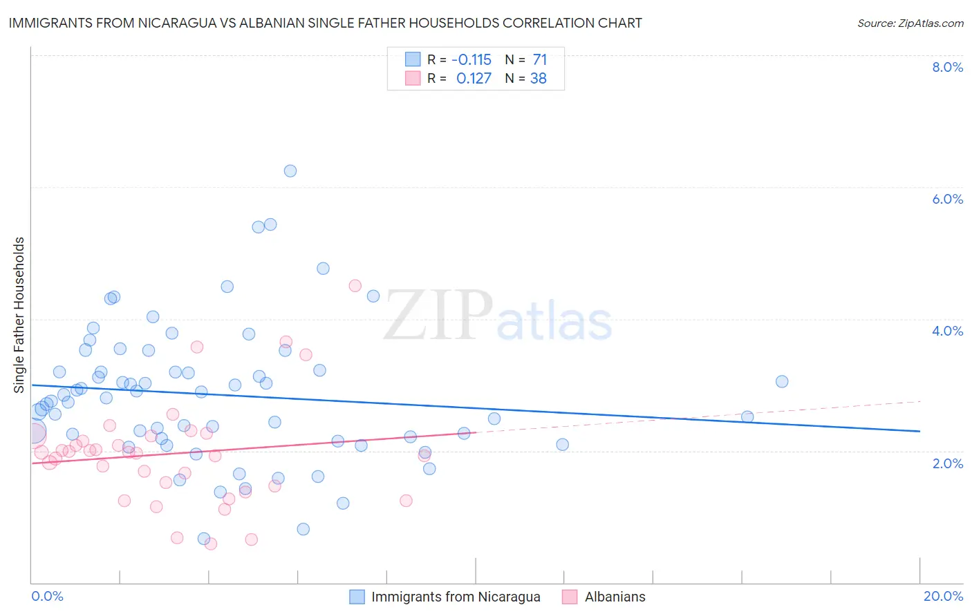 Immigrants from Nicaragua vs Albanian Single Father Households