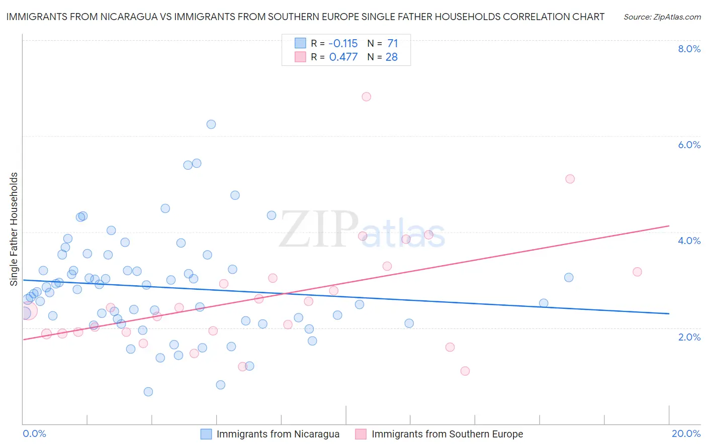 Immigrants from Nicaragua vs Immigrants from Southern Europe Single Father Households