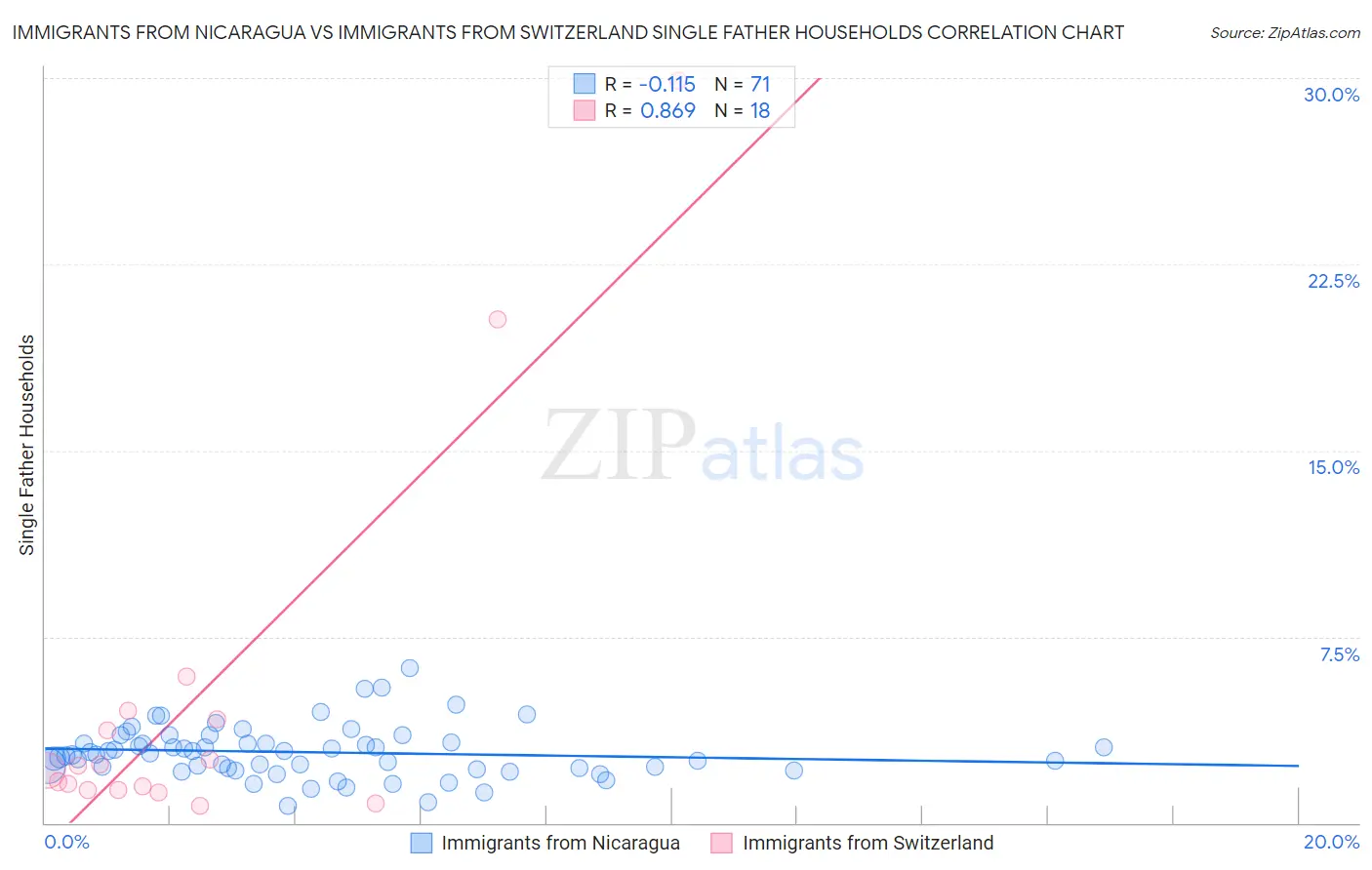 Immigrants from Nicaragua vs Immigrants from Switzerland Single Father Households