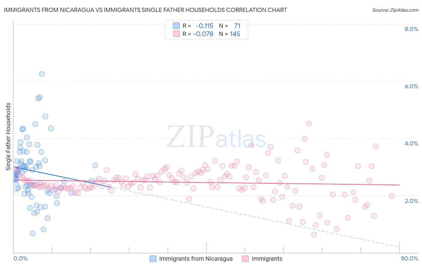 Immigrants from Nicaragua vs Immigrants Single Father Households