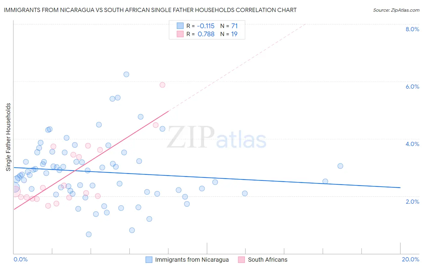 Immigrants from Nicaragua vs South African Single Father Households
