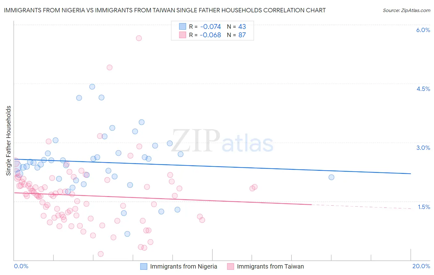 Immigrants from Nigeria vs Immigrants from Taiwan Single Father Households